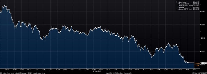 How trading looked today on the Dow Jones Industrial Average.