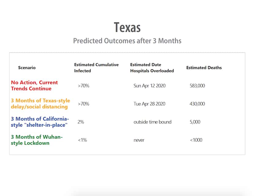 Dallas County officials shared this estimation of deaths across the state under varying...