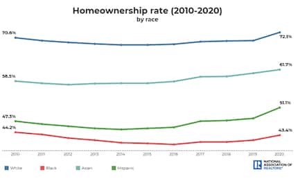 Homeownership rates among racial and ethnic groups since 2010.