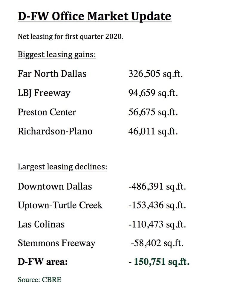 Downtown Dallas had the largest decline in net leasing.