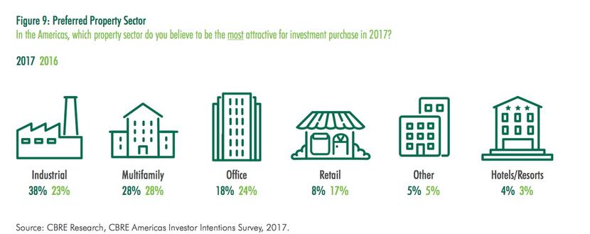 Industrial buildings and apartments are the top choice for investors this year, according to...