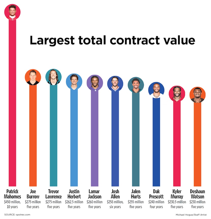 A look at the largest total contract value for NFL quarterbacks and where Dak Prescott...