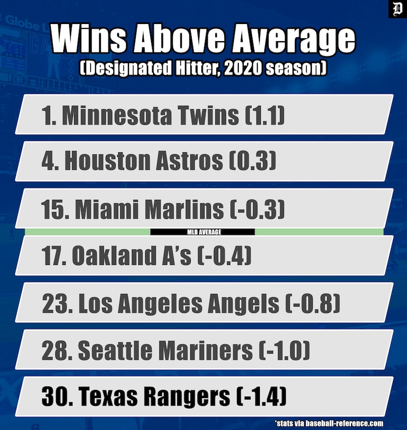 MLB Wins Above Average for the 2020 season.