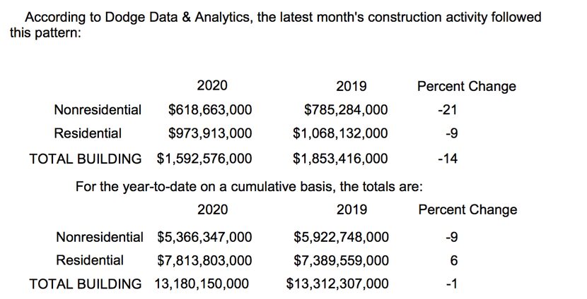 D-FW construction starts have fallen during the pandemic.