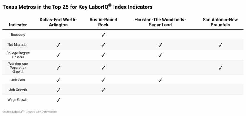 All four major Texas metro areas ranked in the top 25 for the net migration indicator.