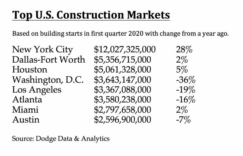 D-FW ranked second to New York in first quarter building starts.