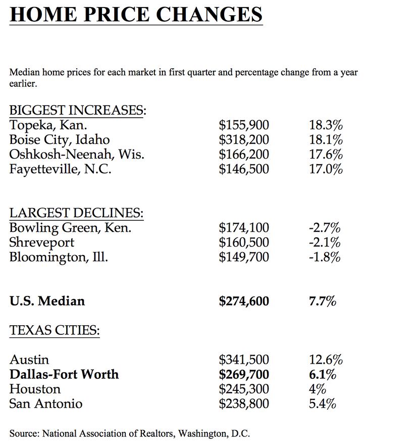 Nationwide home prices were 7.7% higher in the first quarter.