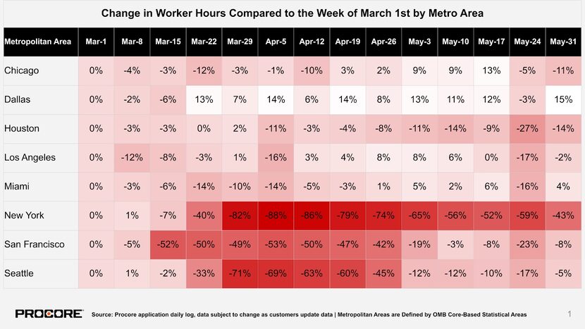 Only Dallas and Miami had an increase in construction in the latest survey.