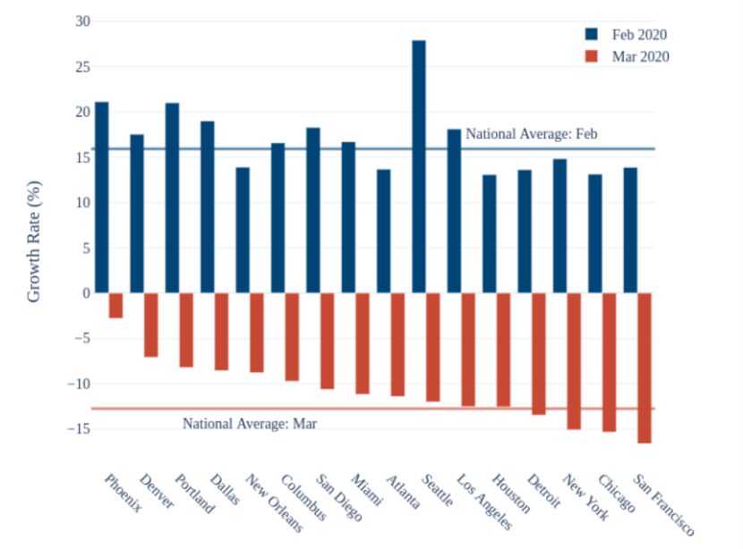 This chart shows year-over-year percent change in local commerce spending for goods and...