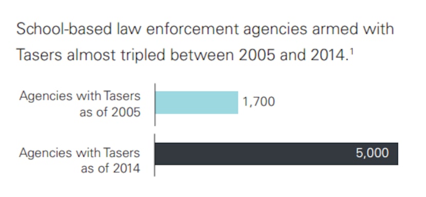  This chart showing Taser use in U.S. schools comes from a 2014 report by Texas Appleseed, a...