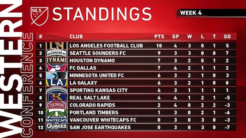 Western Conference Standings after week 4.