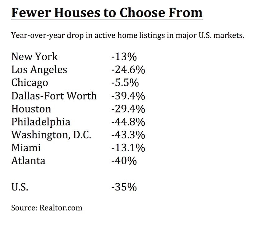 Home inventories are down.