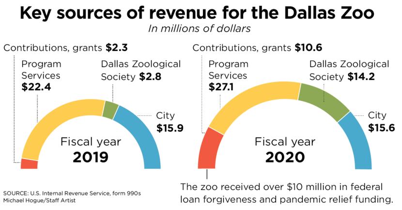 Revenue for the Dallas Zoo