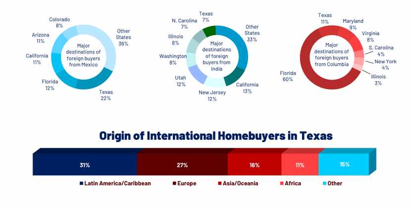 European buyers snapped up a larger percentage of Texas homes sold to foreign buyers in the...