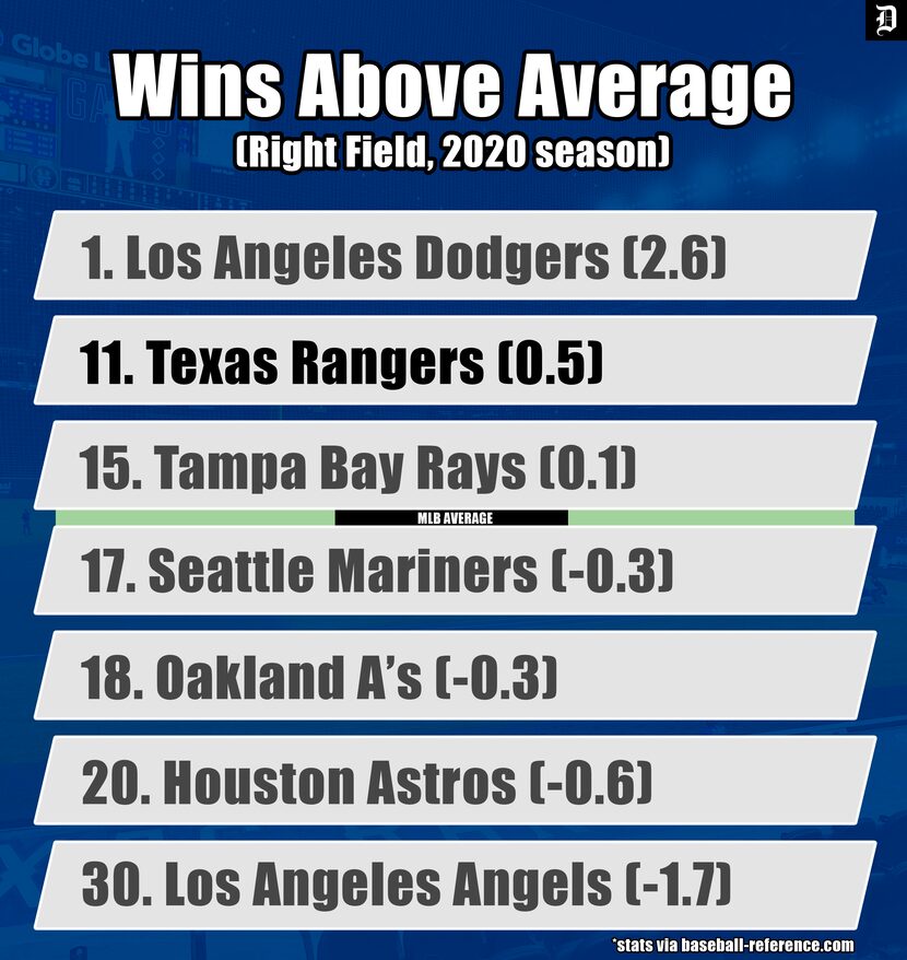 MLB Wins Above Average for the 2020 season.