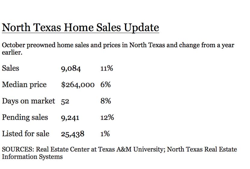 Home sales and prices rose from last year.