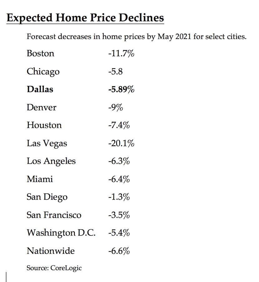 Dallas-area prices are forecast to drop by almost 6% by next May.