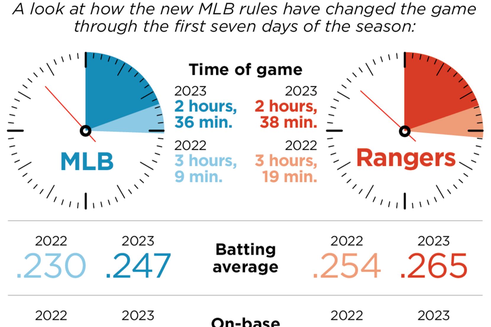 Will new MLB rules make baseball more fun to watch?, Article