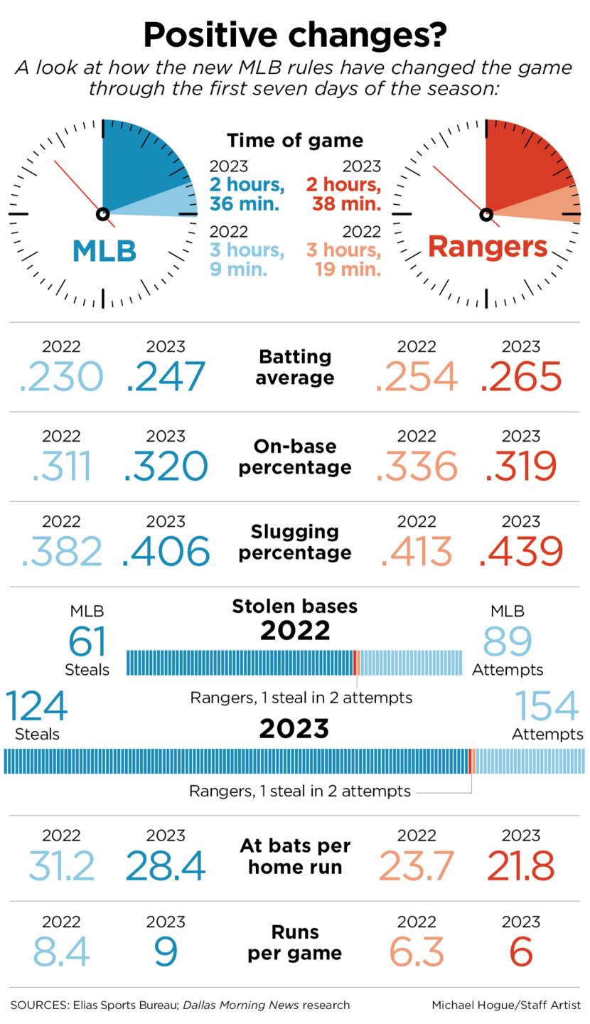 A look at how the new MLB rules for 2023 have changed the game through the first seven days...