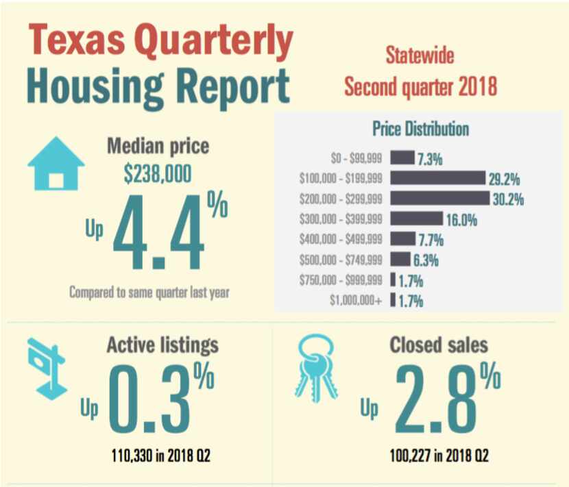 Source: Texas Association of Realtors