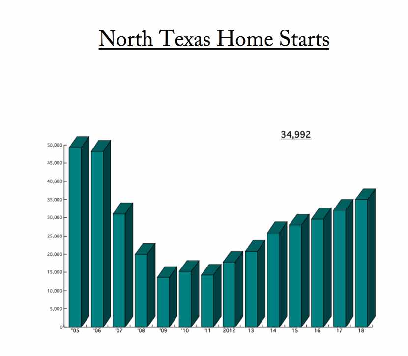 D-FW home starts in 2018 were at the highest level since 2006.