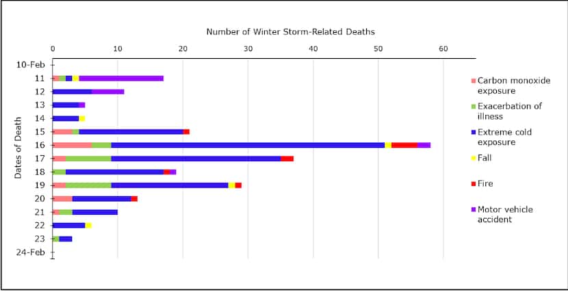 The number and type of winter storm-related deaths by date of death, Feb. 11, 2021 through...
