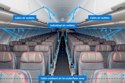 This diagram shows how HEPA filters purify cabin air every 2 to 4 minutes on an Airbus A321.