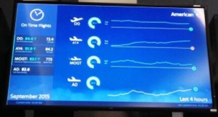  This 80-inch monitor shows the number of American and US Airways flights arriving on time...