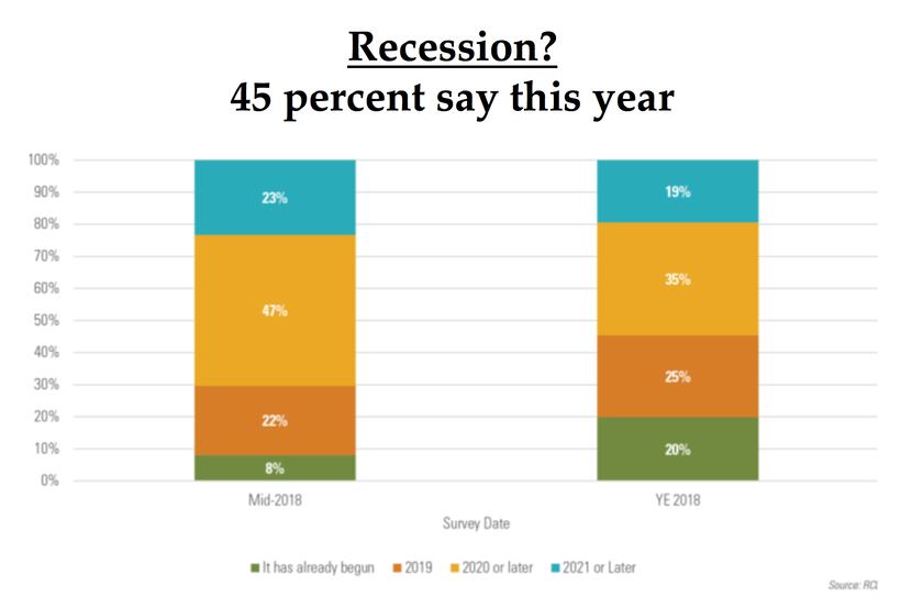 The number of real estate execs who see a recession in the works has increased in recent...