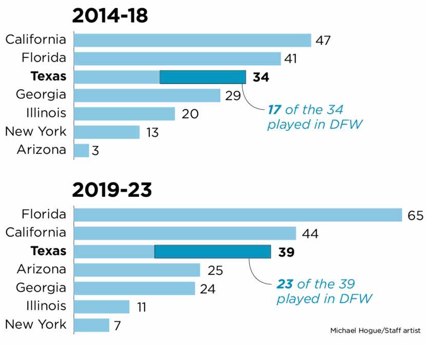 According to 247Sports.com, Texas has produced 74 top 100 recruits between the 2014 and 2023...