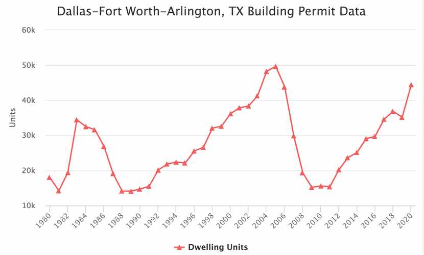 D-FW home construction has steadily increases in the last decade.