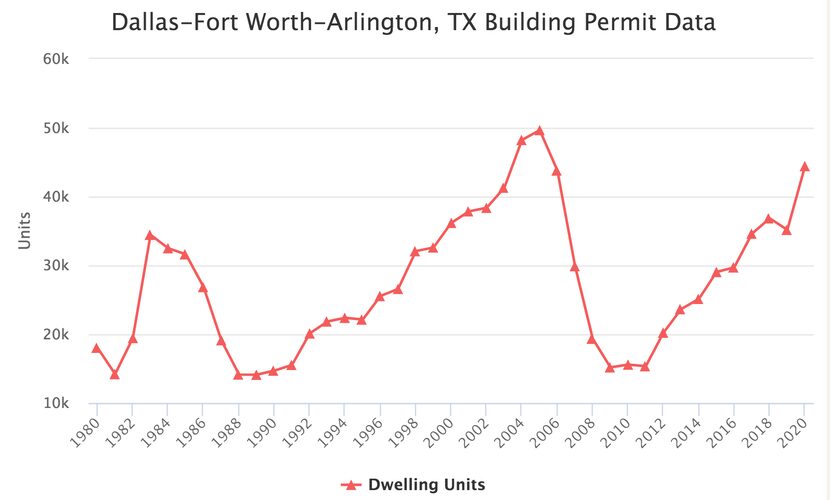 D-FW home construction has steadily increases in the last decade.