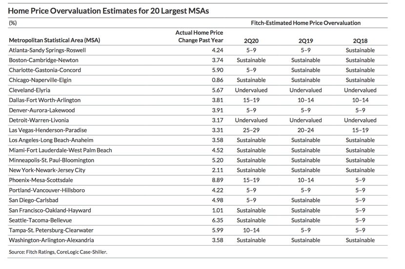 D-FW is one of nine major markets where home prices are overvalued.