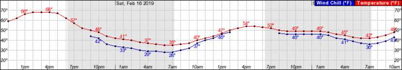 This graph shows hourly temperatures in the forecast for Dallas-Fort Worth from Friday...