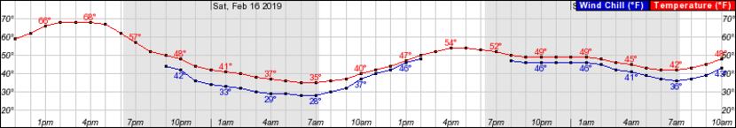 This graph shows hourly temperatures in the forecast for Dallas-Fort Worth from Friday...