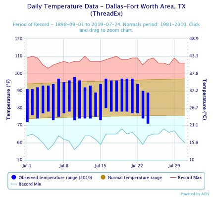 This chart shows temperature ranges so far this July, compared to July averages and record...