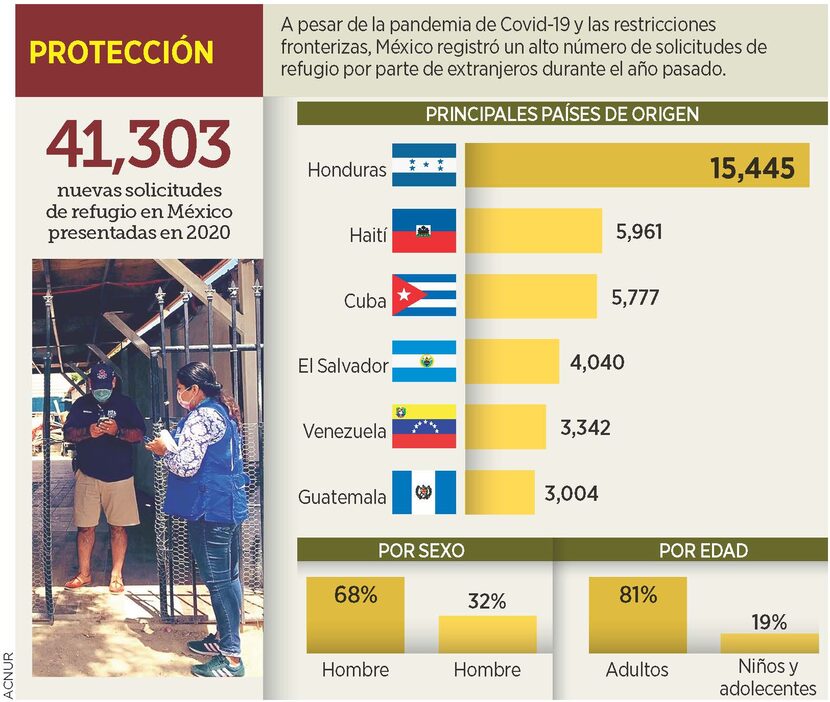 México registró un alto número de solicitudes de refugio por parte de extranjeros durante el...