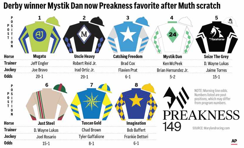 Graphic shows silks, horses, trainers, jockeys and odds for the entries in the Preakness...