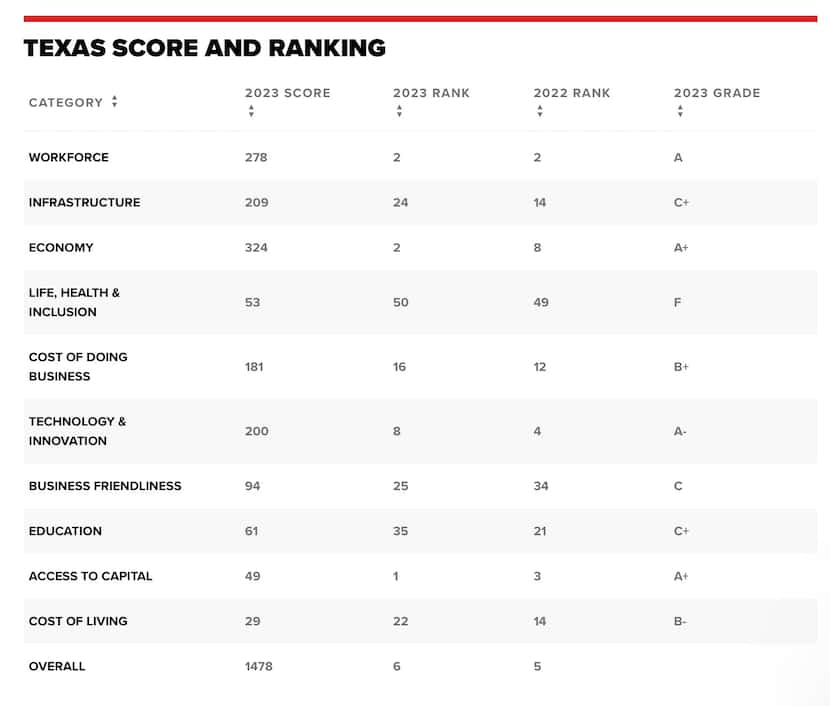 Here's how Texas fared in CNBC's 10 categories that it analyzed to determine business...