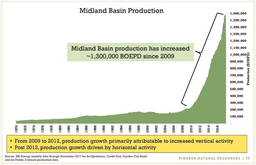 Pioneer Natural Resources' investor presentation last month highlighted the rapid growth in...