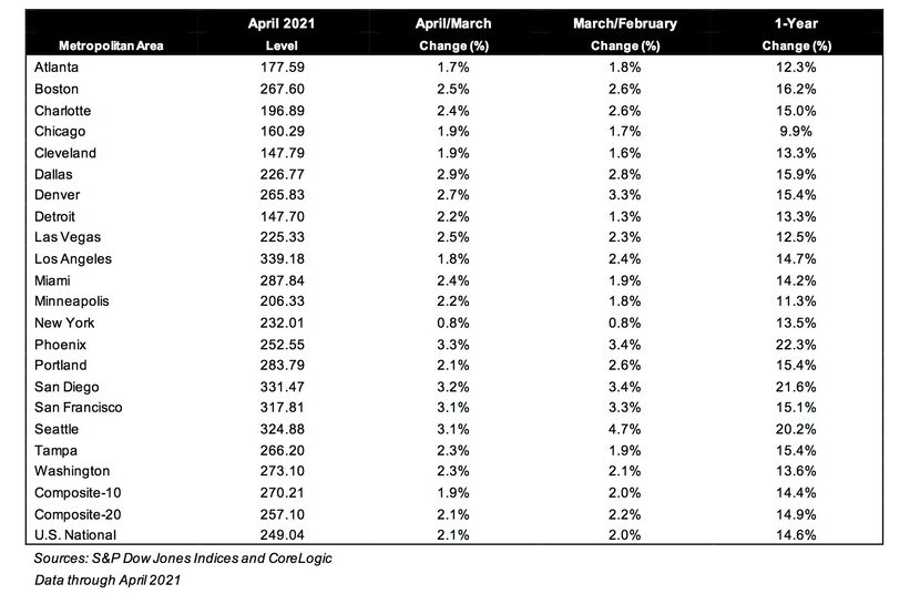 Prices were up in all 20 major U.S. markets.