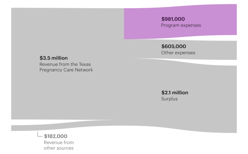 Texas Taxpayers Gave One Crisis Pregnancy Center $3.5 Million Over Three Years. It Spent...