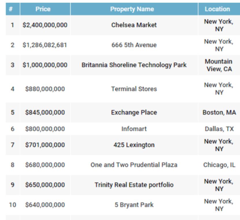 The 10 largest U.S. office purchases in 2018.