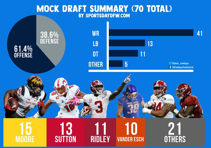 A full representation of a compilation of 70 mock drafts.