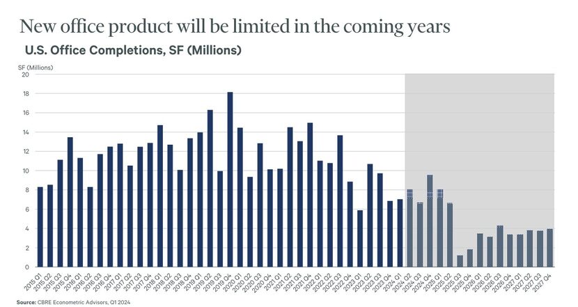 First quarter data from CBRE Econometric Advisors shows projections for limited new office...