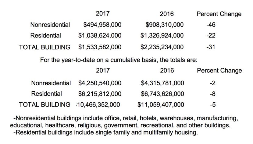 SOURCE: Dodge Data & Analytics