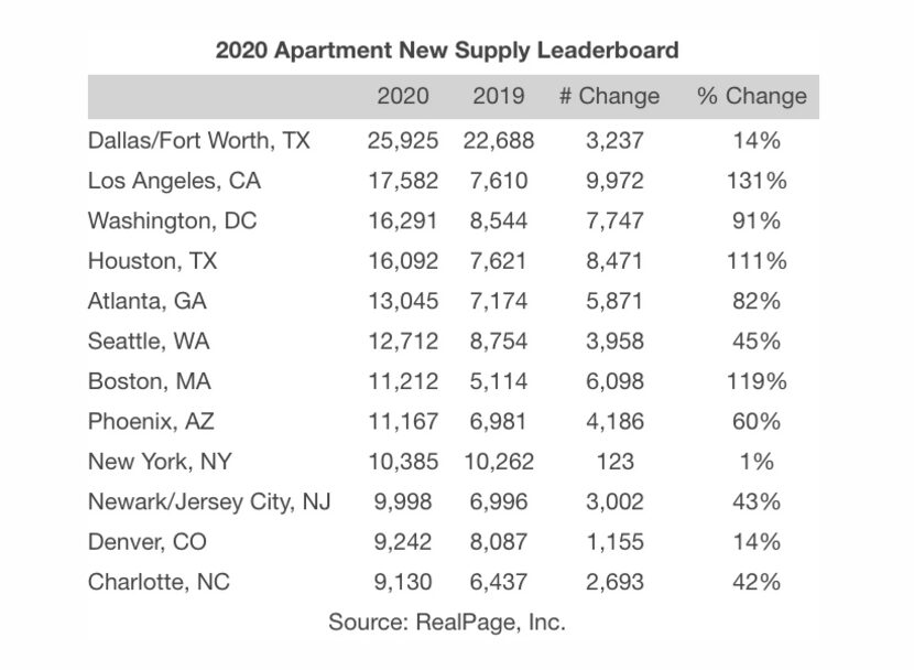 D-FW apartment openings will rise 14% this year.