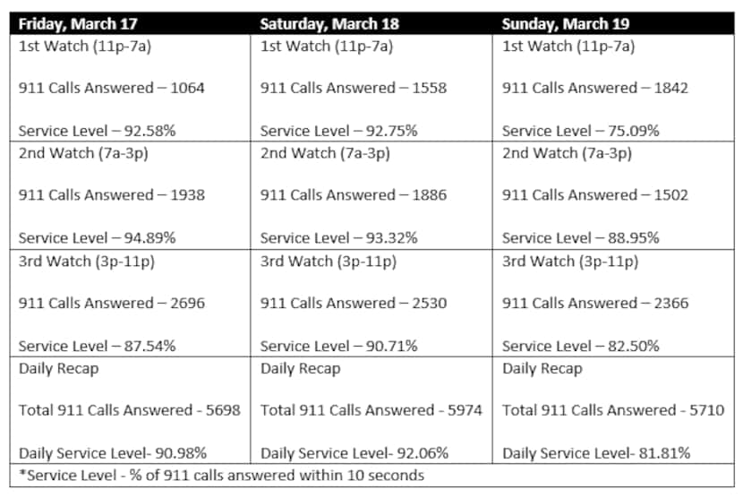 The city provided this chart of 911 calls in Dallas over the weekend.