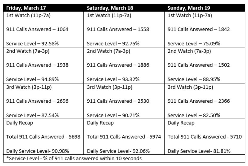 The city provided this chart of 911 calls in Dallas over the weekend.