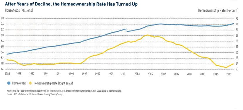 Homeownership rates across the country are rising for the first time since the recession.